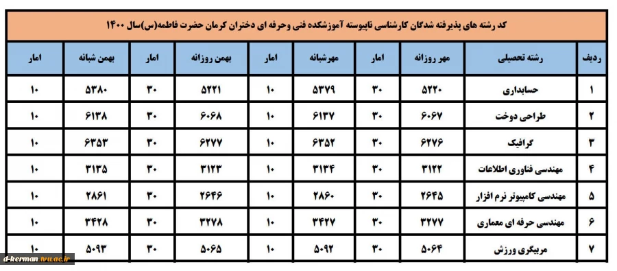 راهنمای کد رشته قبولی دانشجویان جدید الورد 6