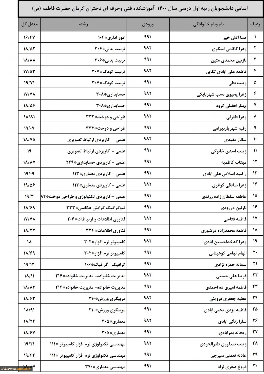 اسامی دانشجویان رتبه اول درسی سال 1400  آموزشکده فنی وحرفه ای دختران کرمان حضرت فاطمه (س) 2