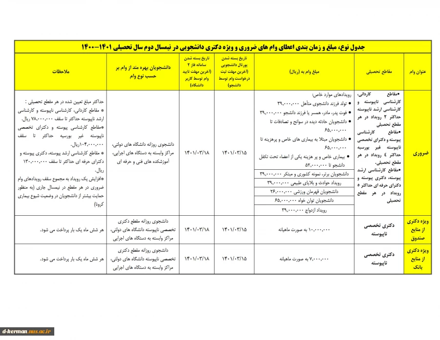 جدول زمانبندی و مبالغ وام ضروری  نیمسال دوم 1401-1400 2