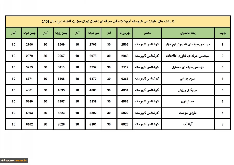 کد رشته های  کارشناسی ناپیوسته آموزشکده فنی وحرفه ای دختران کرمان حضرت فاطمه (س) سال 1401 2