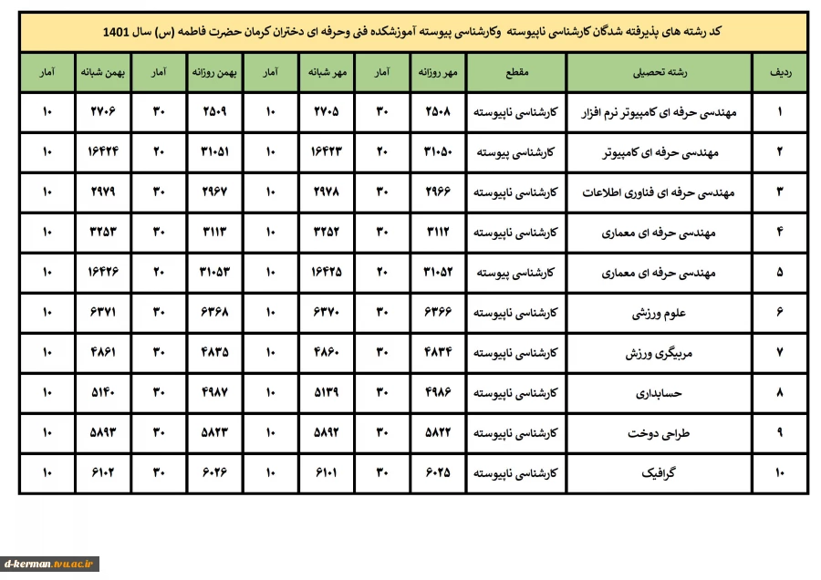 2کد رشته های قبولی پذیرفته شدگان مقطع کارشناسی پیوسته و کارشناسی ناپیوسته سال 1401_1