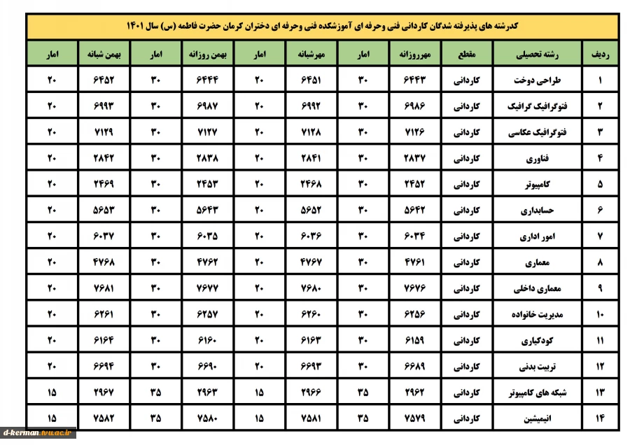 کدرشته قبولی کاردانی فنی وحرفه ای 1401_1