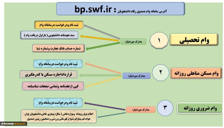 اطلاعیه مهم وام دانشجویی (مهر1401) 2