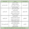 اطلاعیه ثبت نام پذیرفته شدگان تکمیل ظرفیت بهمن 1401 2