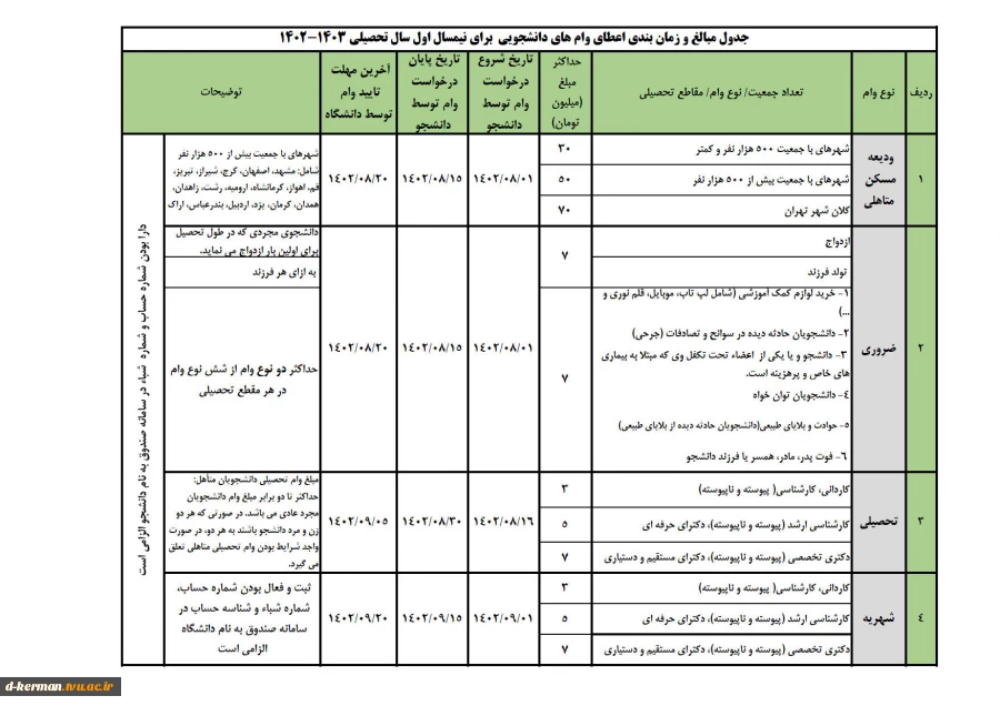 جدول مبالغ و زمان بندی اعطای وام های دانشجویی برای نیمسال اول سال تحصیلی 1402-1403_1