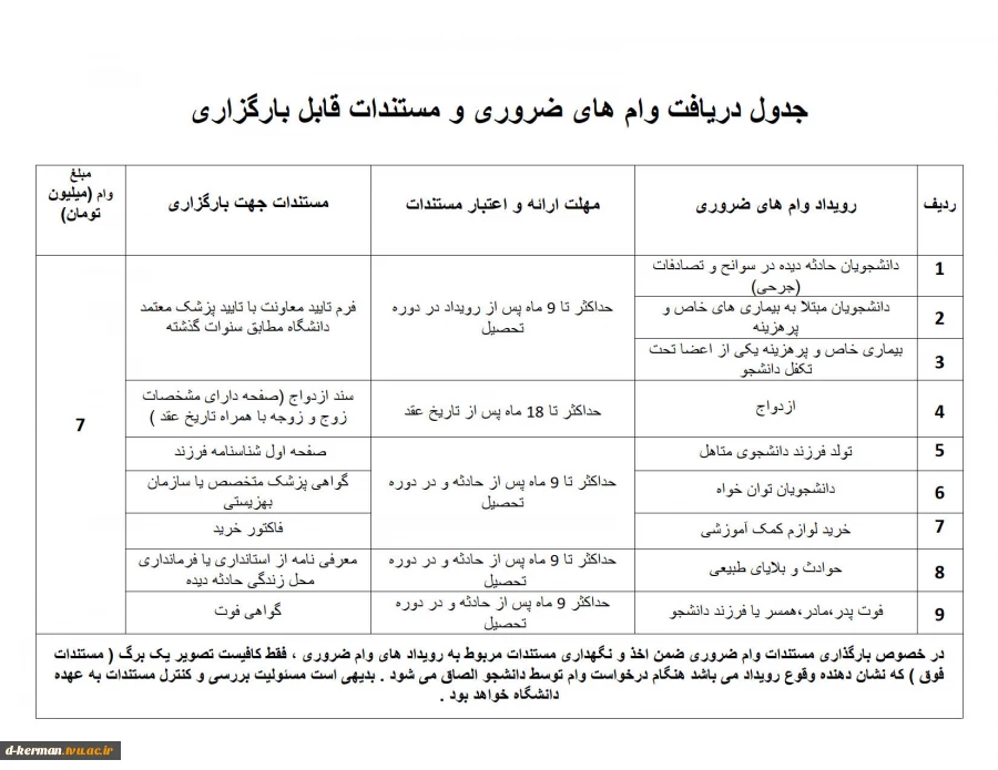 جدول دریافت وام های ضروری و مستندات قابل بارگزاری _1