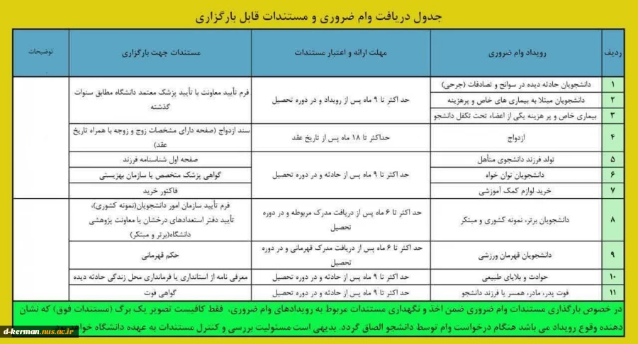 آغاز ثبت نام دانشجویان متقاضی وام های دانشجویی در نیمسال اول سال تحصیلی 1403-1404 3